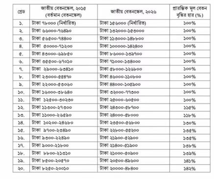 মন্ত্রিসভায় অনুমোদন পেল নবম পে-স্কেল